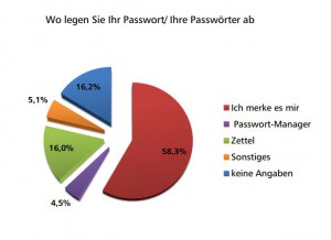 Umfrage: Speicherung von Passwörtern Die Mehrheit der deutschen Internet-Nutzer verzichtet laut einer Studie von Panelbiz auf die Hilfe von Passwort-Managern. (c) web.de