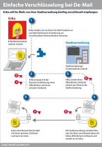 Illustration: So funktioniert die durchgängige Verschlüsselung bei De-Mail. (c) WEB.DE, lizenzfrei zur redaktionellen Berichterstattung
