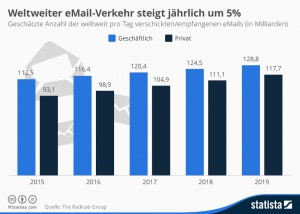 Infografik: Täglich weltweit verschickte E-Mails © Radicati Group/Statista
