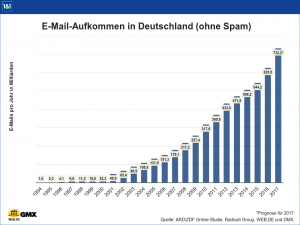 Das E-Mail-Aufkommen hat sich seit 2010 verdoppelt.