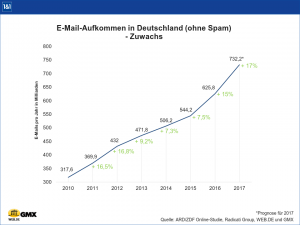 Für 2017 wird ein Zuwachs des E-Mail-Aufkommens von 17 Prozent erwartet.