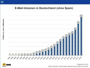 Wachstum um 23 Prozent: E-Mail-Volumen ist 2017 auf 771 Mrd. Mails angestiegen. (c) WEB.DE