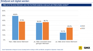Mehrheit der Deutschen sieht Mehrwert in digitaler Briefzustellung. (c) WEB.DE
