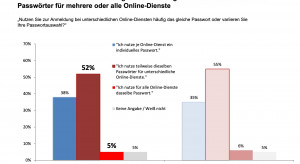 Mehrheit der Deutschen geht nachlässig mit Passwörtern um (c) WEB.DE