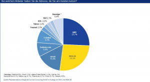 Über die Hälfte der deutschen Internetnutzerinnen und -nutzer mailen mit WEB.DE und GMX. (c) WEB.DE