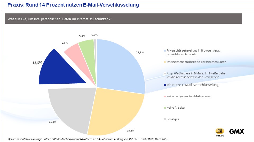 e-mail adresse erstellen gmx kostenlos