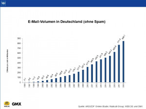 Rund 848 Milliarden E-Mails wurden 2018 in Deutschland empfangen und versandt. (c) WEB.DE
