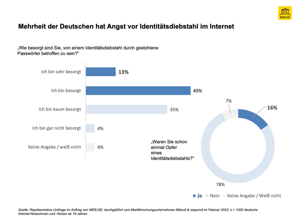 Mehrheit der Deutschen hat Angst vor Identitätsdiebstahl. (c) WEB.DE