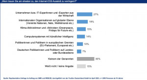 Mehrheit der Deutschen geht nachlässig mit Passwörtern um (c) WEB.DE