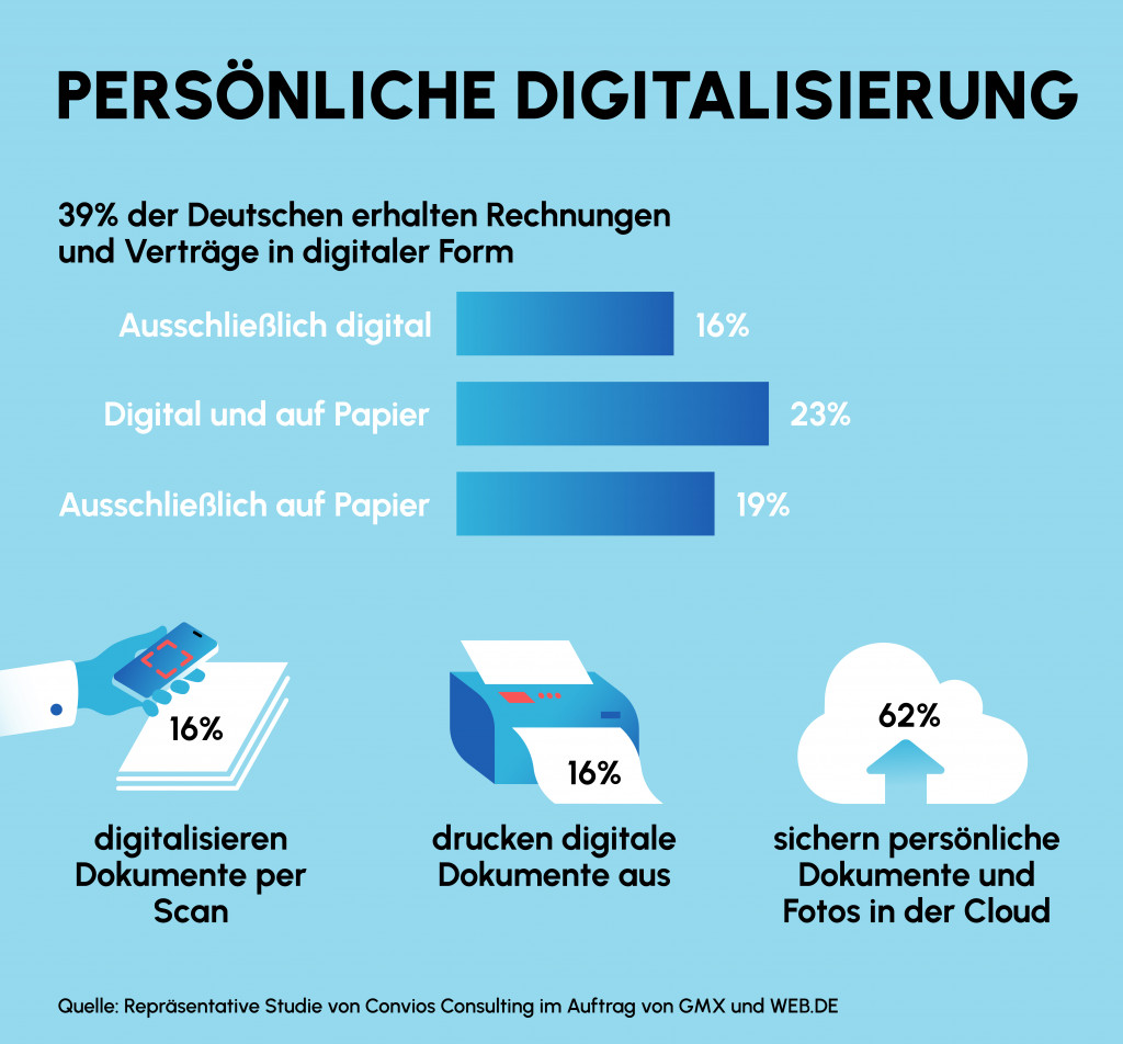 Infografik zu einer Umfrage von Convios Consulting für GMX und WEB.DE: Persönliche Digitalisierung - 39 % der Deutschen erhalten Rechnungen und Verträge digital, 62 % speichern persönliche Daten in der Cloud – ein deutlicher Anstieg im Vergleich zum Vorjahr. Digitale Dokumente und Cloud-Speicher setzen sich zunehmend durch.