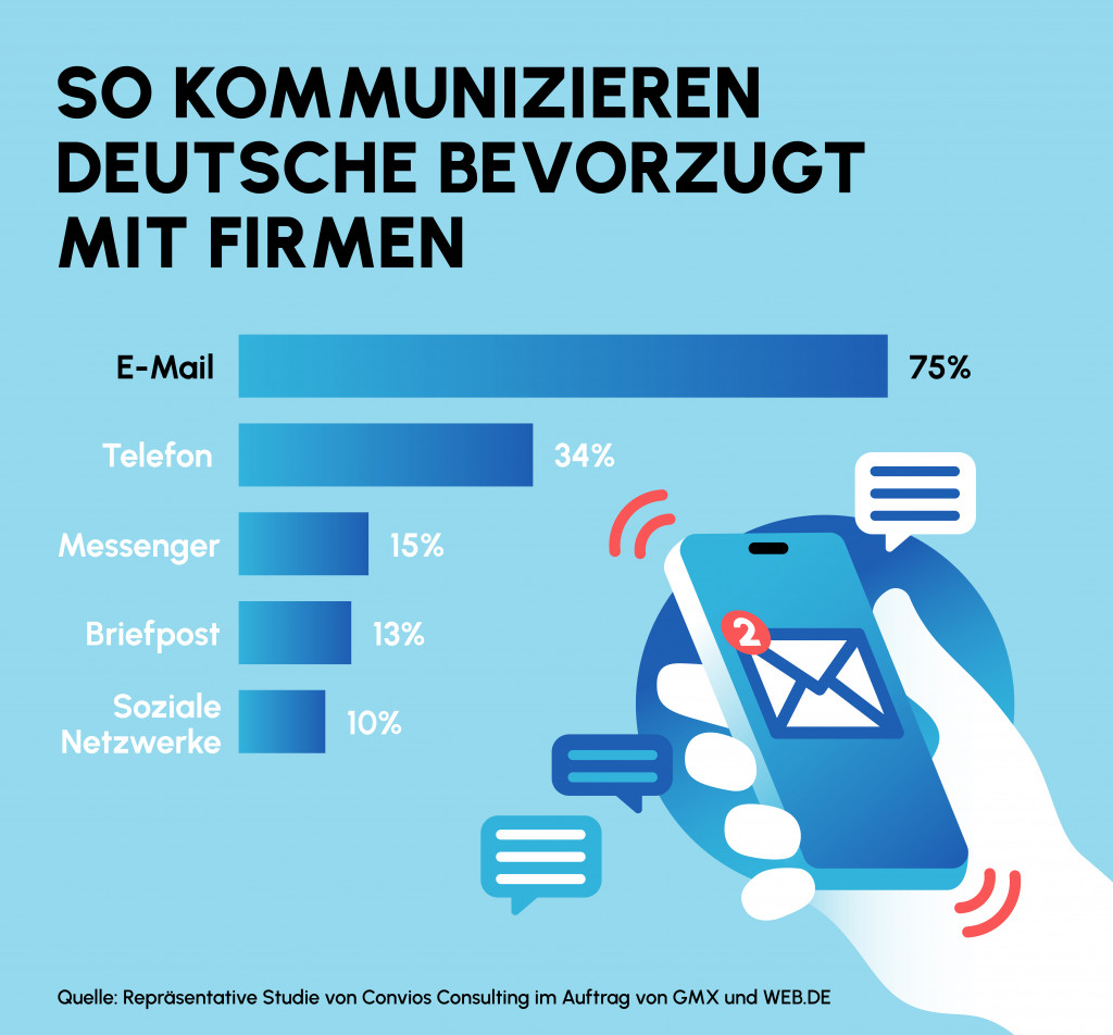 Infografik zu einer repräsentativen Umfrage von Convios Consulting im Auftrag von GMX und WEB.DE: 75 % der Deutschen bevorzugen die E-Mail für die Kommunikation mit Unternehmen – deutlich häufiger als Telefon (34 %), Messenger-Dienste (15 %), Brief (13 %) oder soziale Medien (10 %).