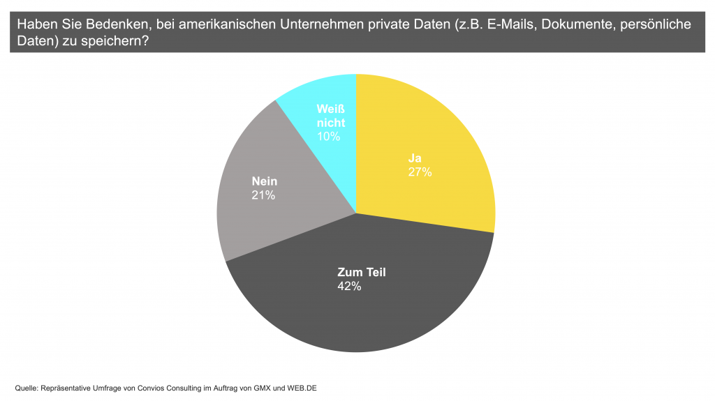 Studie von Convios Consulting im Auftrag von GMX und WEB.DE: 69 % der Deutschen haben Bedenken, persönliche Daten bei US-Diensten zu speichern. 