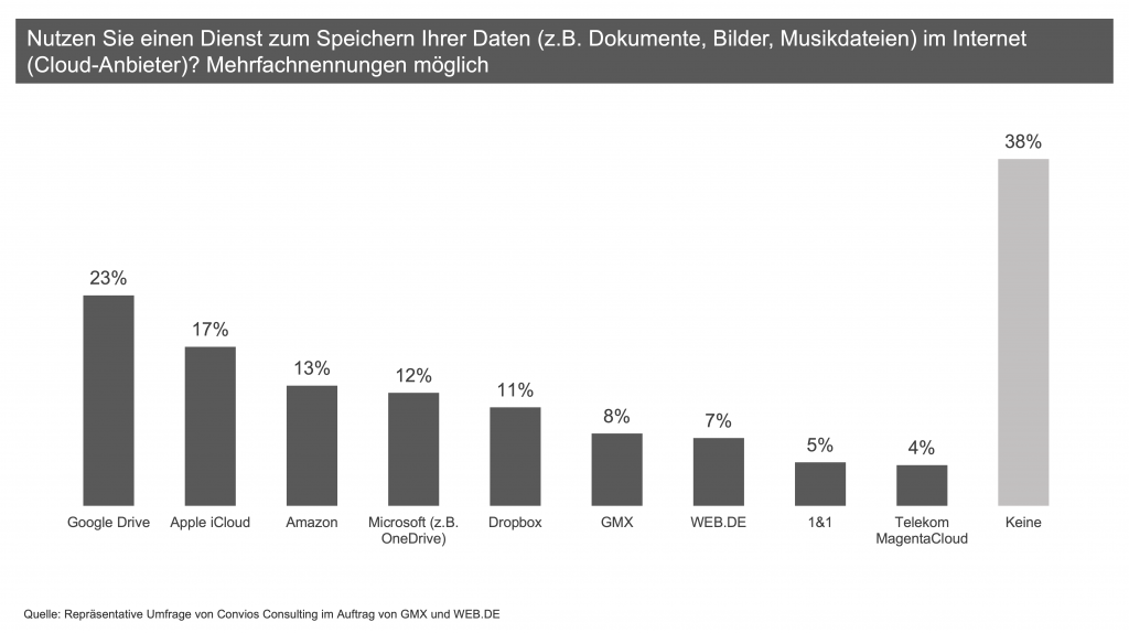 Umfrageergebnisse von Convios Consulting für GMX und WEB.DE: 62 % der Internetnutzenden speichern persönliche Daten in der Cloud. US-Dienste wie Google Drive (23 %), Apple iCloud (17 %), Amazon (13 %) und Microsoft OneDrive (12 %) dominieren. Deutsche Anbieter: GMX (8 %), WEB.DE (7 %), 1&1 (5 %), T-Online (4 %).