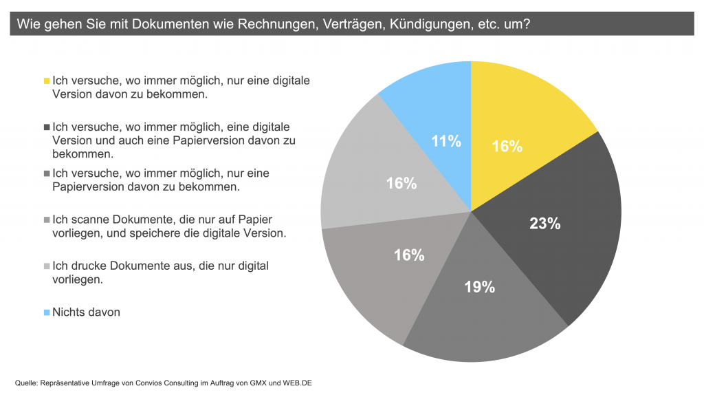 Ergebnisse einer repräsentativen Umfrage von Convios Consulting im Auftrag von GMX und WEB.DE: Persönliche Digitalisierung - 39 % der Deutschen erhalten Rechnungen und Verträge digital, 62 % nutzen Cloud-Speicher. 16 % verzichten komplett auf Papier, 23 % setzen auf eine Kombination. Selbst gescannte Dokumente steigen auf 16 %