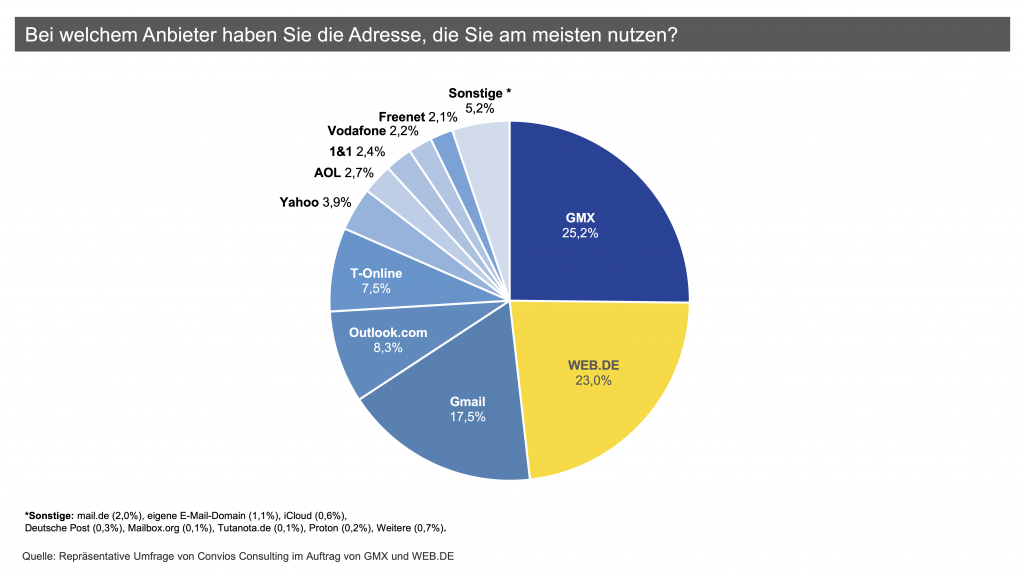 Repräsentative Umfrage von Convios Consulting für GMX und WEB.DE: GMX (25 %) und WEB.DE (23 %) führen den E-Mail-Markt in Deutschland an, gefolgt von Gmail (18 %), Outlook.com (8 %) und T-Online (7,5 %)