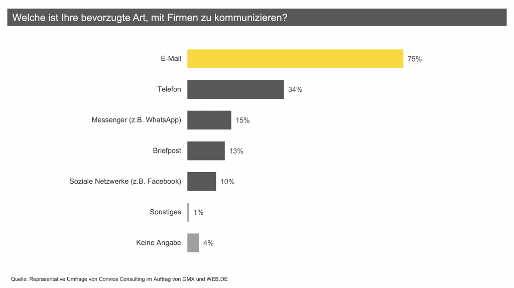 Studie von Convios Consulting für GMX und WEB.DE: 75 % der Deutschen bevorzugen E-Mail für die Kommunikation mit Unternehmen. Deutlich dahinter: Telefon (34 %), Messenger-Dienste (15 %), Brief (13 %) und soziale Medien (10 %).