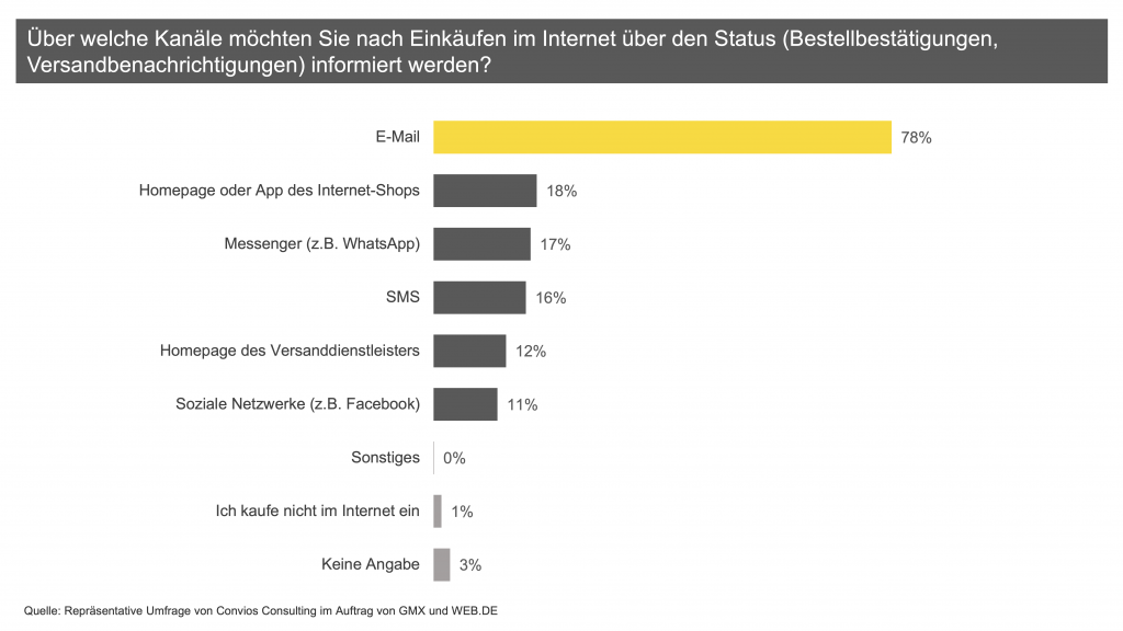 Umfrageergebnisse von Convios Consulting im Auftrag von GMX und WEB.DE: 78 % der Deutschen wollen Informationen zu Online-Käufen per E-Mail erhalten. Alternativen wie Shop-Homepage (18 %), Messenger (17 %), SMS (16 %), Versanddienstleister-Seite (12 %) und soziale Medien (11 %) sind weniger gefragt.