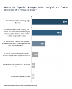Jeder Zweite wünscht sich eine Lösung gegen ständige Cookie-Abfragen