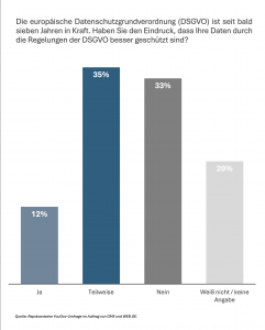 Nach sieben Jahren DSGVO sehen nur 12 % besseren Datenschutz