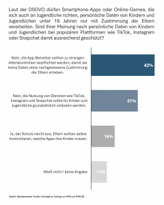74 % fordern besseren Datenschutz für Jugendliche unter 16 auf TikTok, Instagram und Snapchat