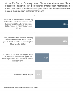 Nur 16 % der Deutschen akzeptieren, dass Unternehmen wie Meta ihre Daten ohne Einverständnis fürs KI-Training verwenden