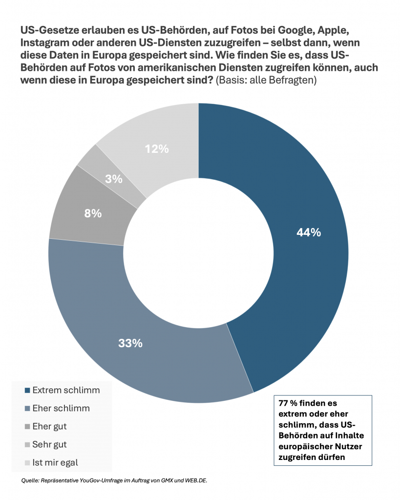 77 Prozent finden es extrem oder eher schlimm, dass US-Behörden auf Inhalte europäischer Nutzer zugreifen dürfen, sobald die verwendeten Dienste ihren Stammsitz in den USA haben.