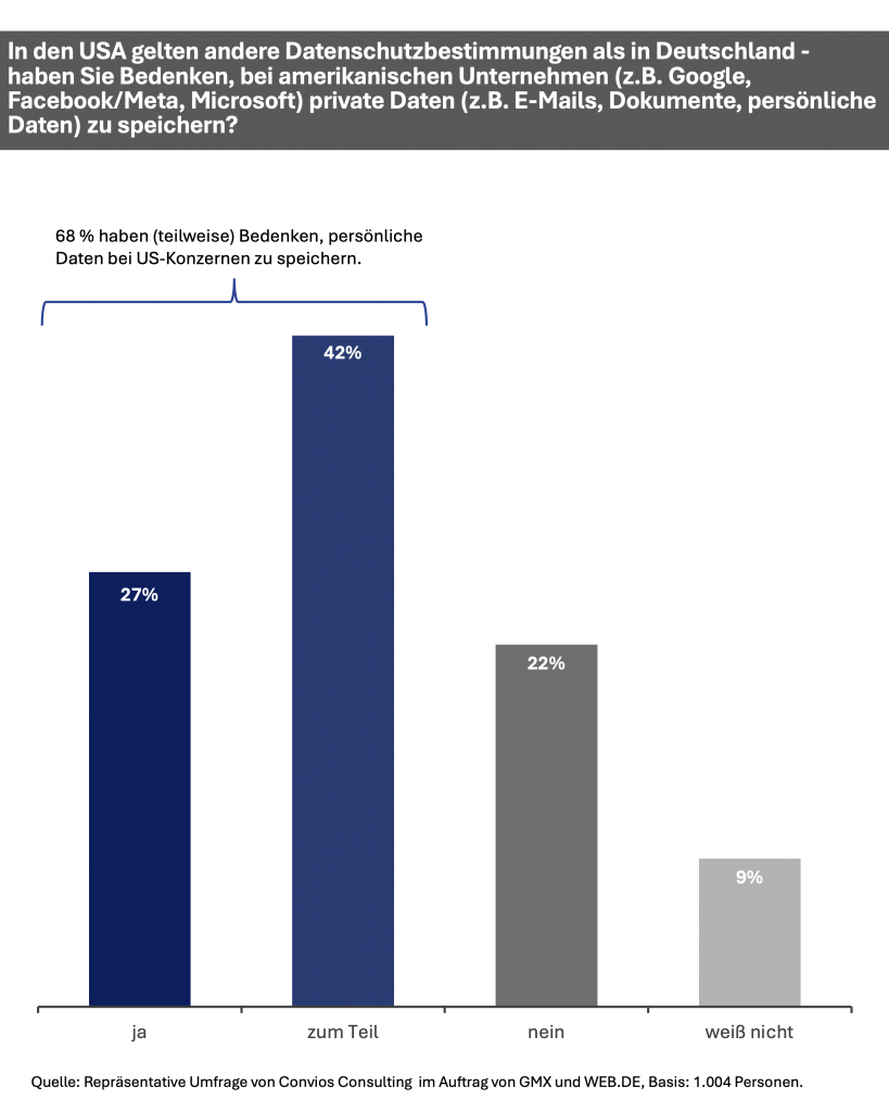 68 Prozent der Befragten haben zumindest teilweise Bedenken, persönliche Daten bei US-Konzernen wie Google, Facebook oder Microsoft zu speichern. 