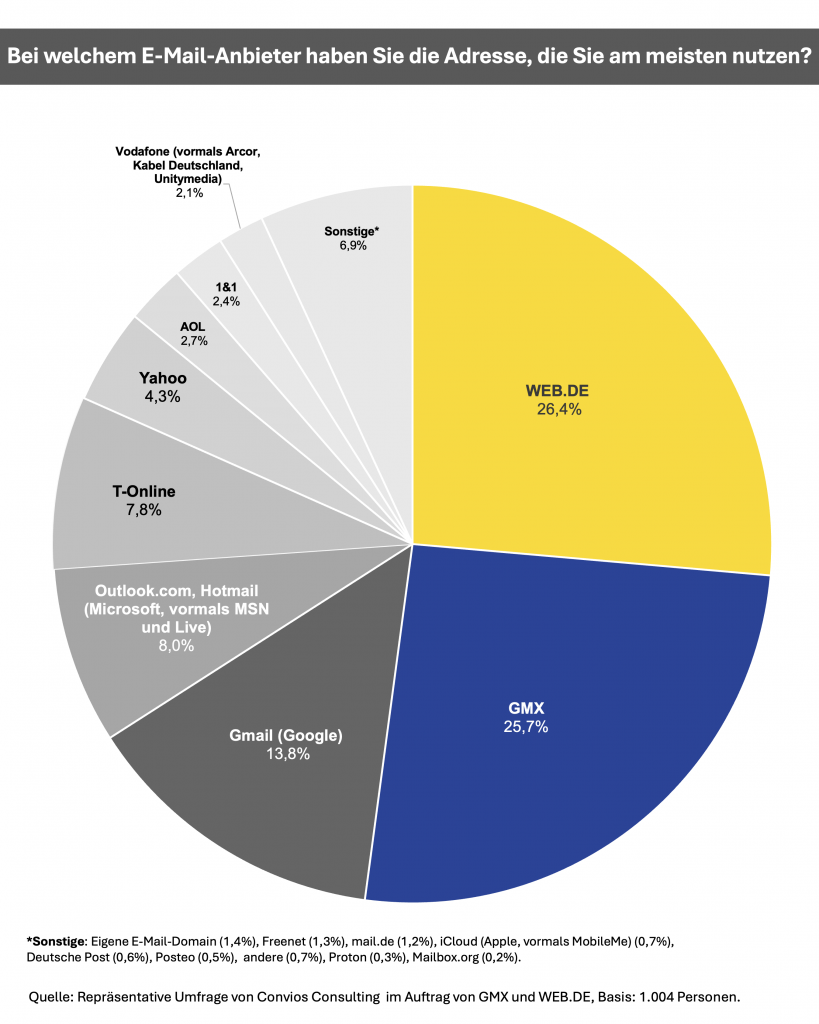 Der E-Mail-Dienst Gmail des US-Unternehmens Google verliert in Deutschland Marktanteile. Aktuell haben 13,8 Prozent der Deutschen ihre Haupt-Adresse bei Gmail – im Vorjahr waren es noch 17,5 Prozent. Auch Outlook.com, der Dienst des US-Anbieters Microsoft verliert leicht von 8,3 auf 8,0 Prozent. Einen Zuwachs verzeichnen hingegen heimische E-Mail-Anbieter: Der Marktanteil von WEB.DE steigt auf 26,4 Prozent (2024: 23,0 Prozent). GMX legt leicht von 25,2 auf 25,7 Prozent zu, ebenso T-Online von 7,5 auf 7,8 Prozent.
