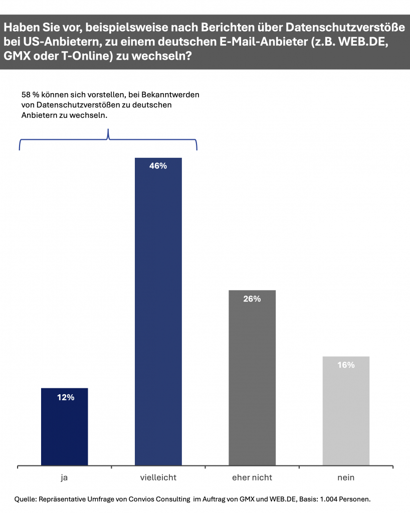 58 Prozent können sich vorstellen, bei Bekanntwerden von Datenschutzverstößen zu deutschen Anbietern zu wechseln.