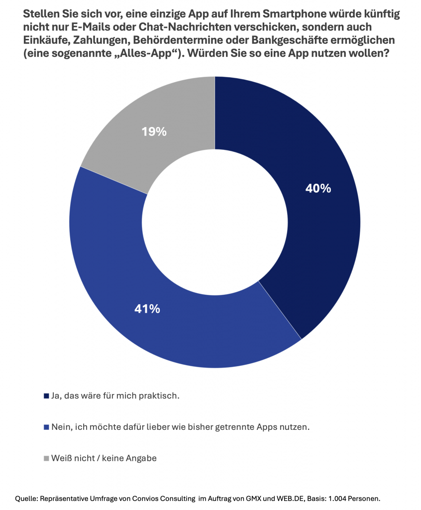 Stellen Sie sich vor, eine einzige App auf Ihrem Smartphone würde künftig nicht nur E-Mails oder Chat-Nachrichten verschicken, sondern auch Einkäufe, Zahlungen, Behördentermine oder Bankgeschäfte ermöglichen (eine sogenannte „Alles-App“). Würden Sie so eine App nutzen wollen?