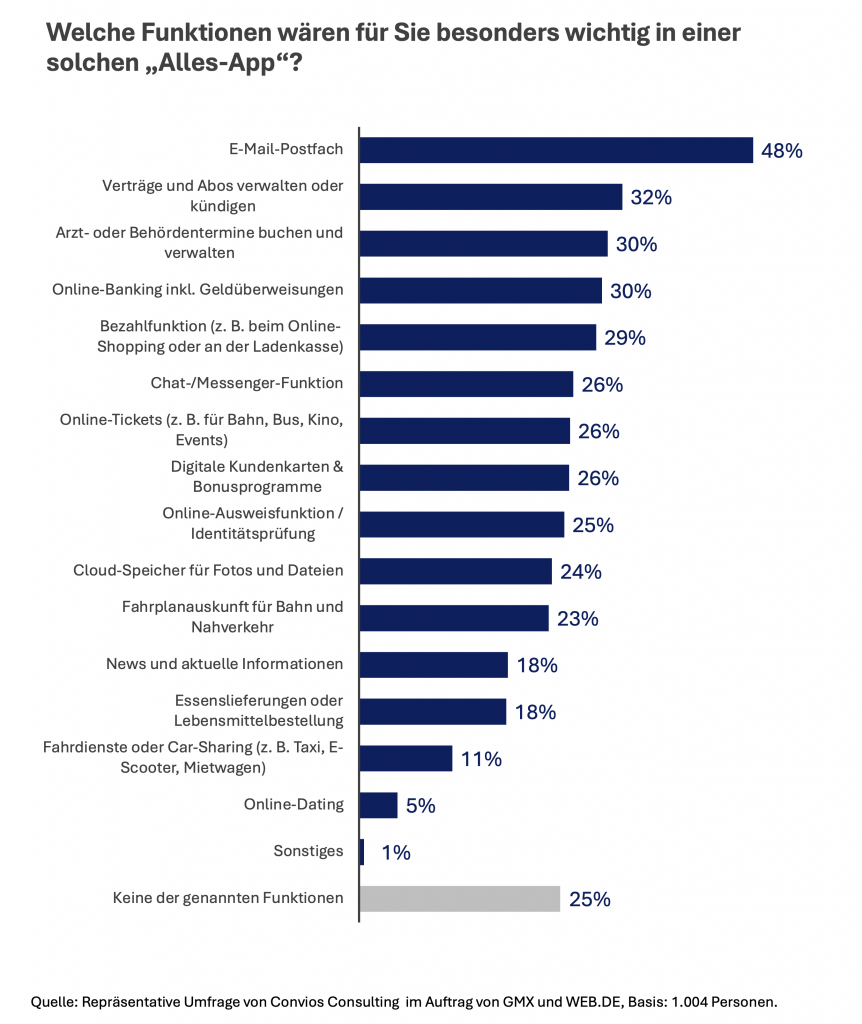 Welche Funktionen wären für Sie besonders wichtig in einer solchen „Alles-App“?