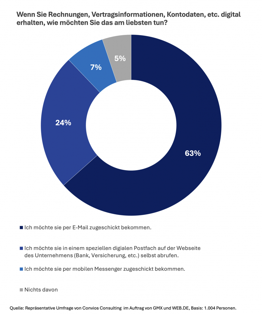 Wenn Sie Rechnungen, Vertragsinformationen, Kontodaten, etc. digital erhalten, wie möchten Sie das am liebsten tun?