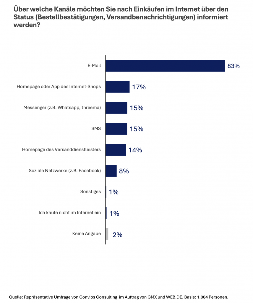 Über welche Kanäle möchten Sie nach Einkäufen im Internet über den Status (Bestellbestätigungen, Versandbenachrichtigungen) informiert werden?