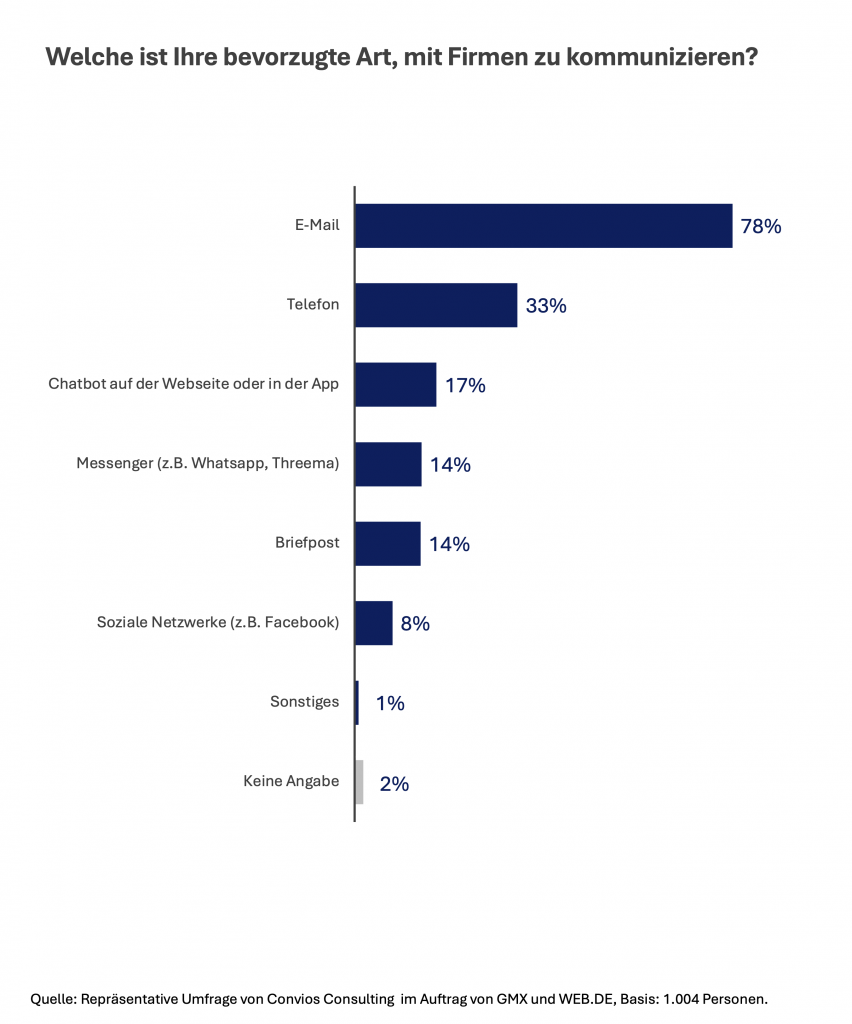 Welche ist Ihre bevorzugte Art, mit Firmen zu kommunizieren?